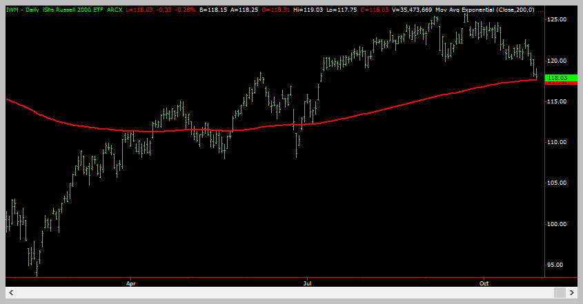 IWM Daily At 200 Period EMA - Trading Coach - Learn To Trade