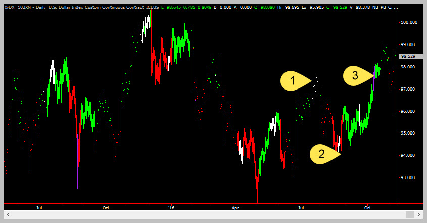 DX Continued Bounce Off Support - Trading Coach - Learn To Trade