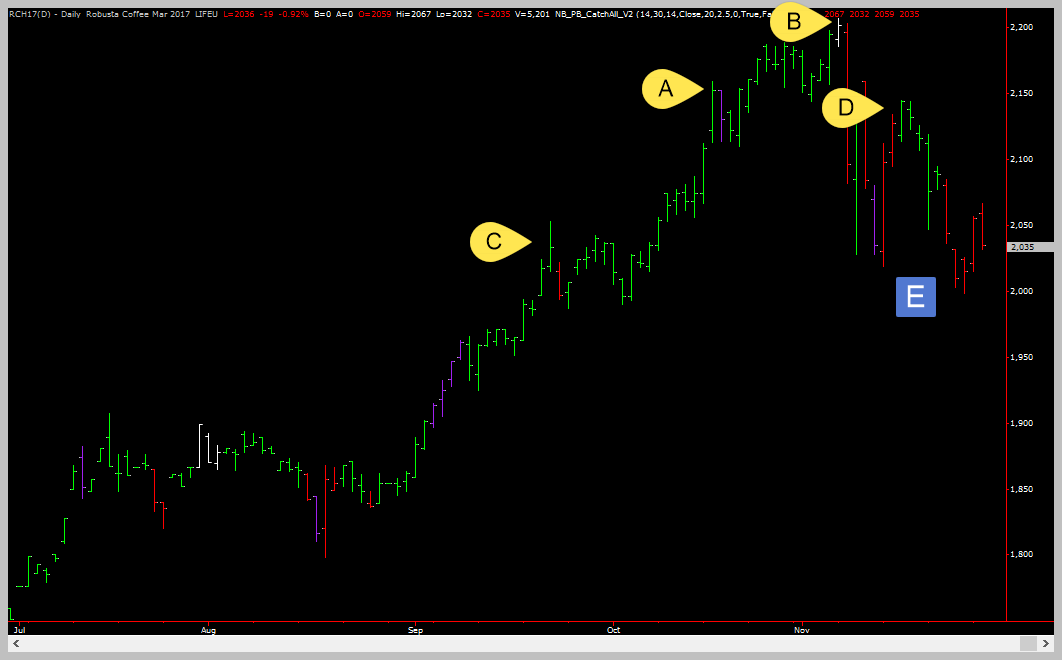 RC Swing Highs Example - Learn To Trade In 30 Days Email Series - Trader Coaching and Mentoring