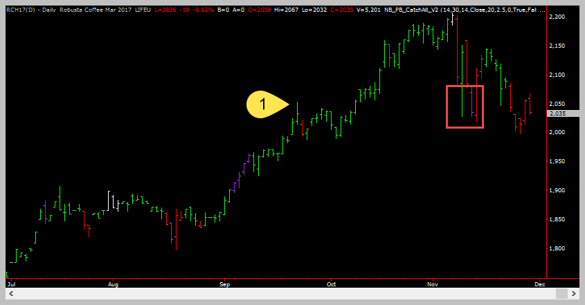 RC Swing Highs Example Acting As Support  - Learn To Trade In 30 Days Email Series - Trader Coaching and Mentoring