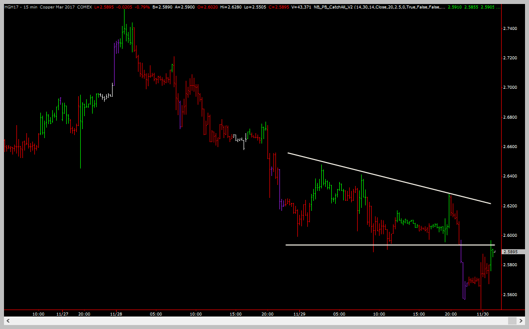 Consolidation Example #3 - Converging Trend Lines On Copper - Trading Coach - Learn To Trade