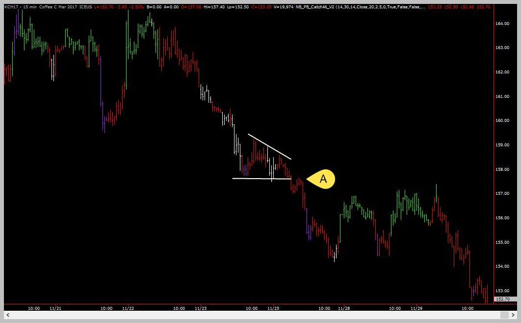 Consolidation Example #1 - Converging Trend Lines - Trading Coach - Learn To Trade