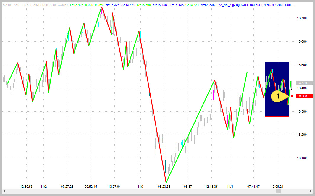 New downtrend with first pullback, Enter A short trade around Point #1. (Bonus, can you see why its a new downtrend?)
