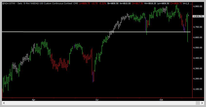 NQ Continues Bounce Off Support - Trading Coach - Learn To Trade