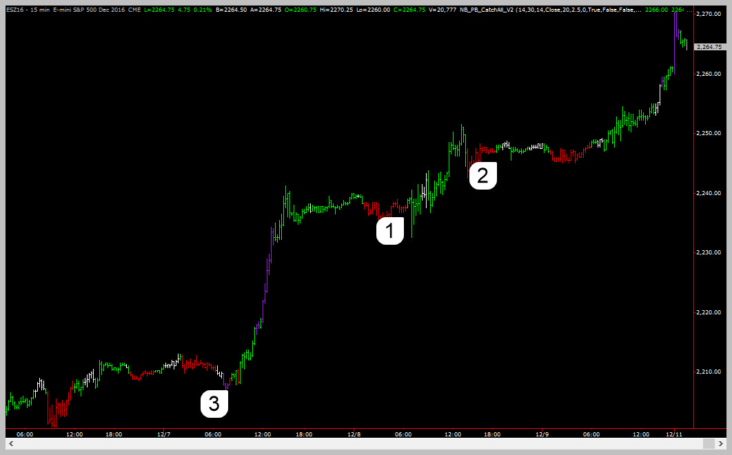 Entry points on a 15 min ES chart - Trading Coach - Learn To Trade