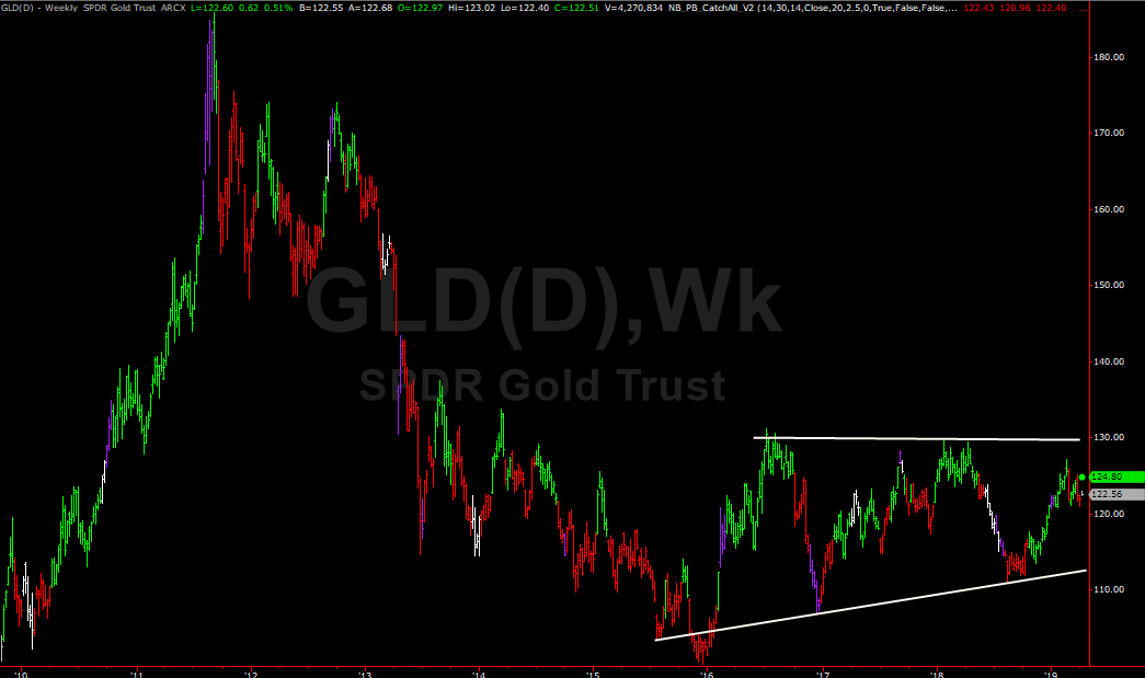 GLD ETF Weekly Consolidation - Trading Coach - Learn To Trade