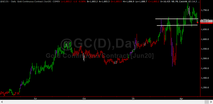 GOLD FUTURES Daily Retest - Trading Coach - Learn To Trade