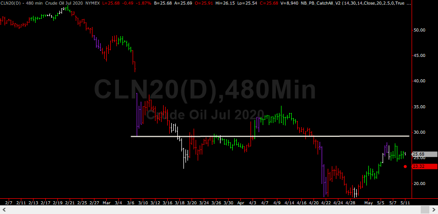 CL FUTURES Daily Resistance - Trading Coach - Learn To Trade